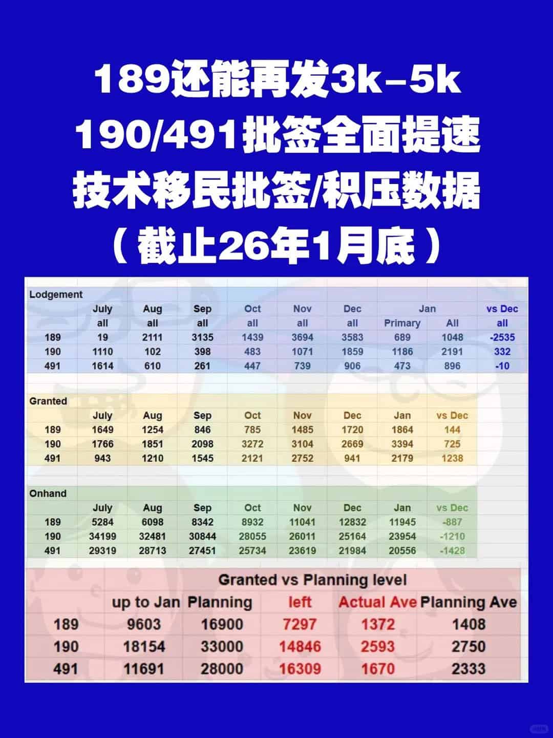 Processing status of the Subclass 189 skilled migration visa - as at end of January 2026