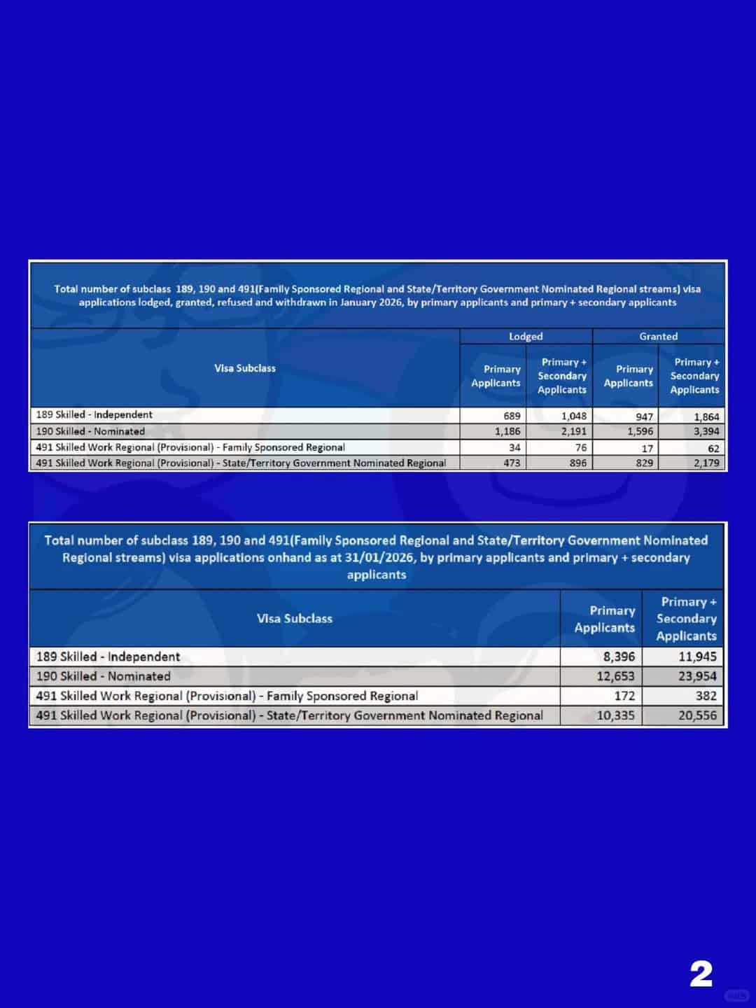Grant volume statistics chart for the Subclass 189 Skilled Independent visa