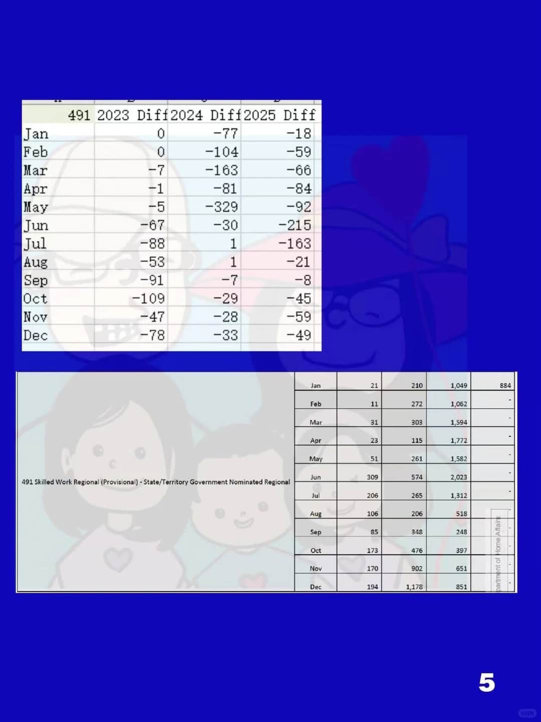 Australian skilled independent migration: Subclass 491 visa grant chart