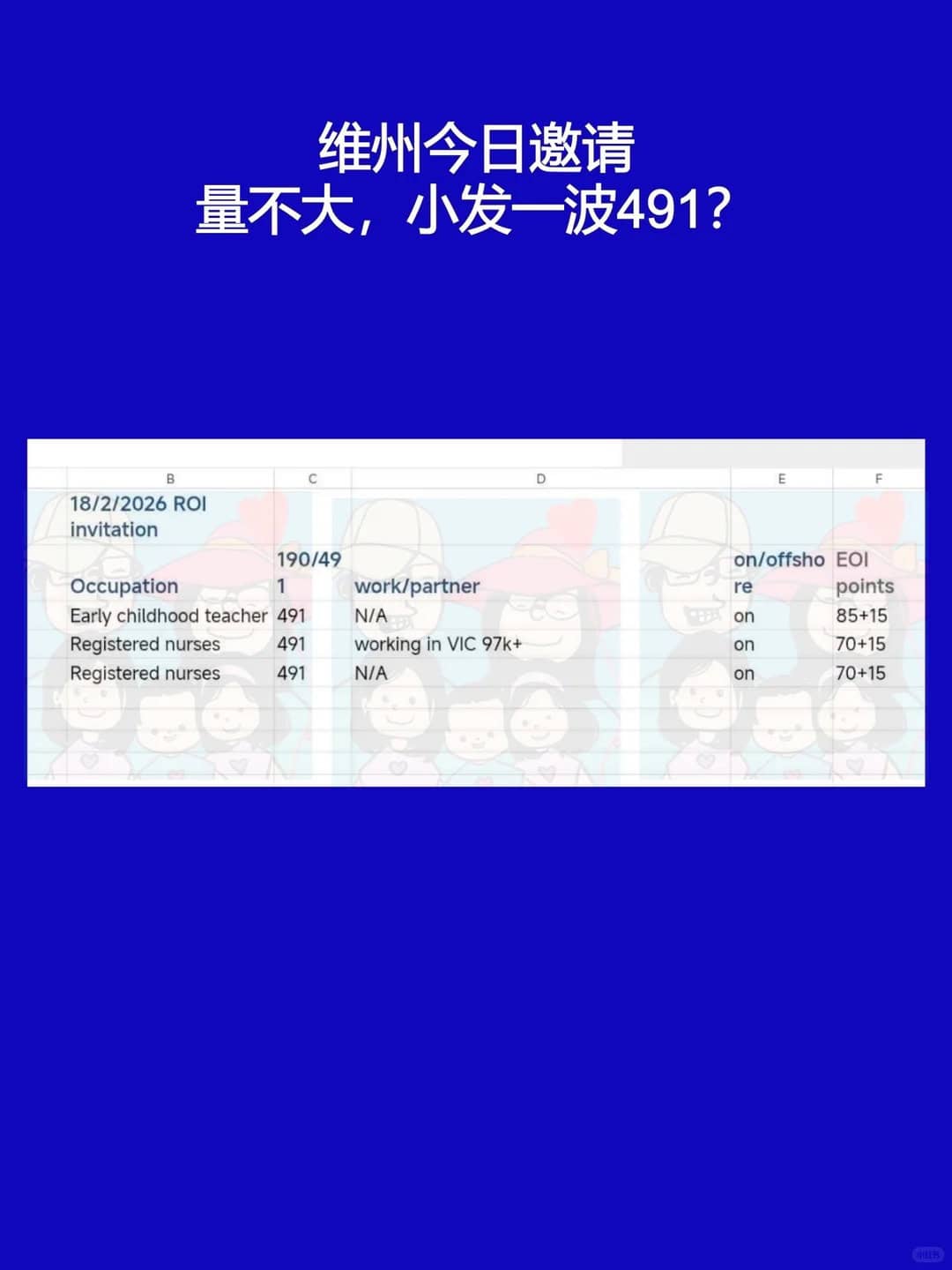 Australian skilled independent migration: Victoria Subclass 491 invitations chart