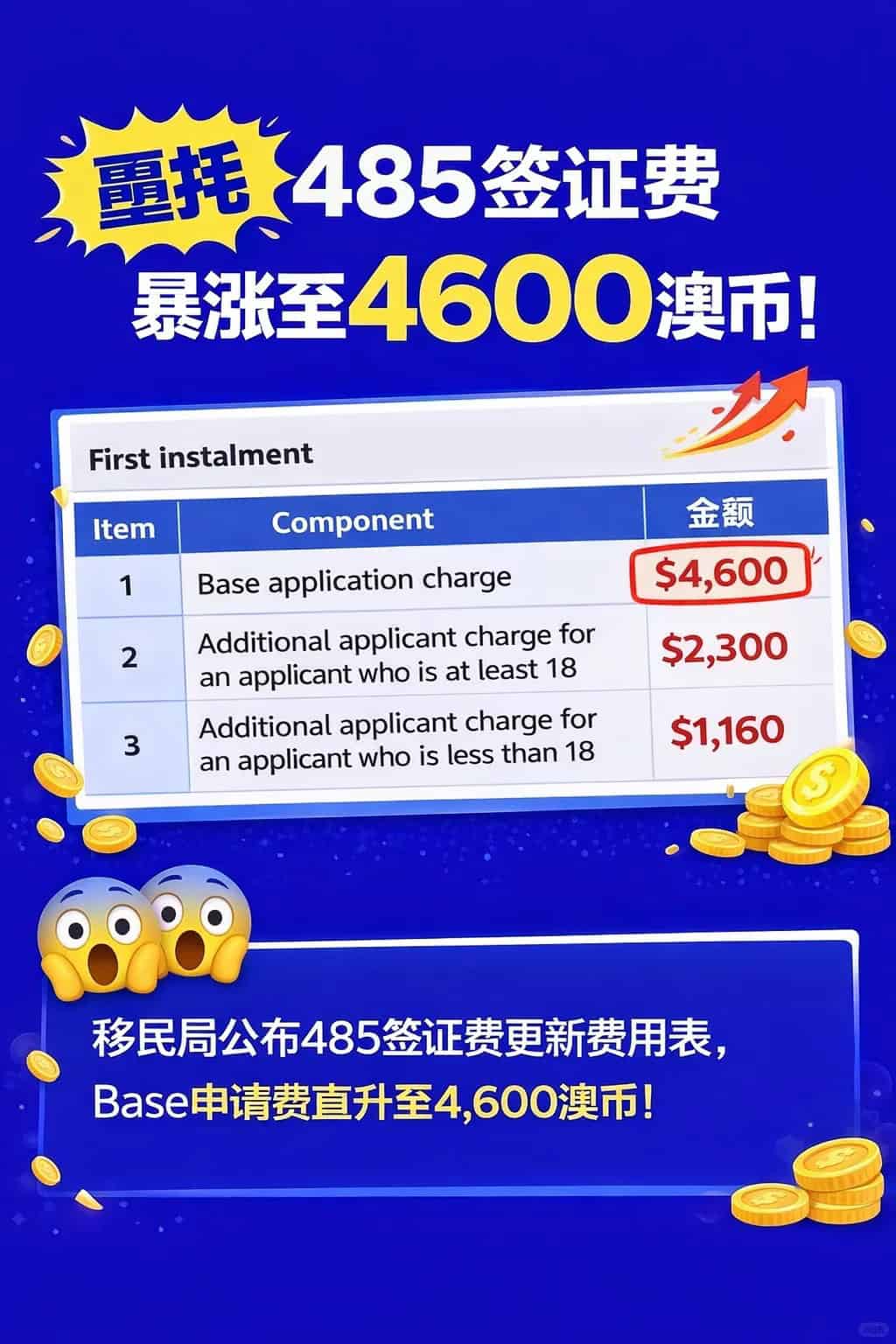 Australian Subclass 485 visa fee increased to AUD 4,600