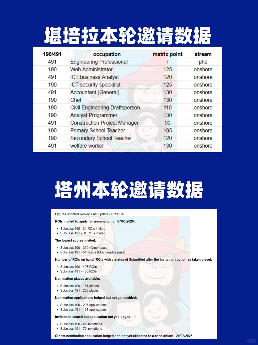堪培拉和塔州邀请数据