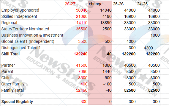 Allocation chart for each category