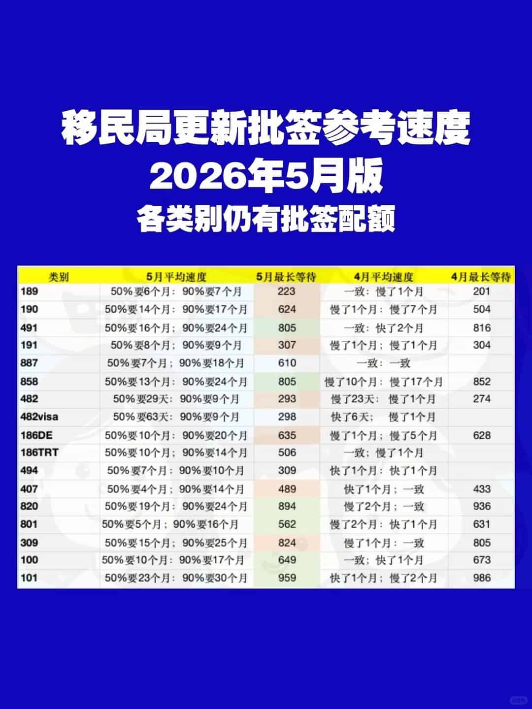 Visa grant speed reference chart