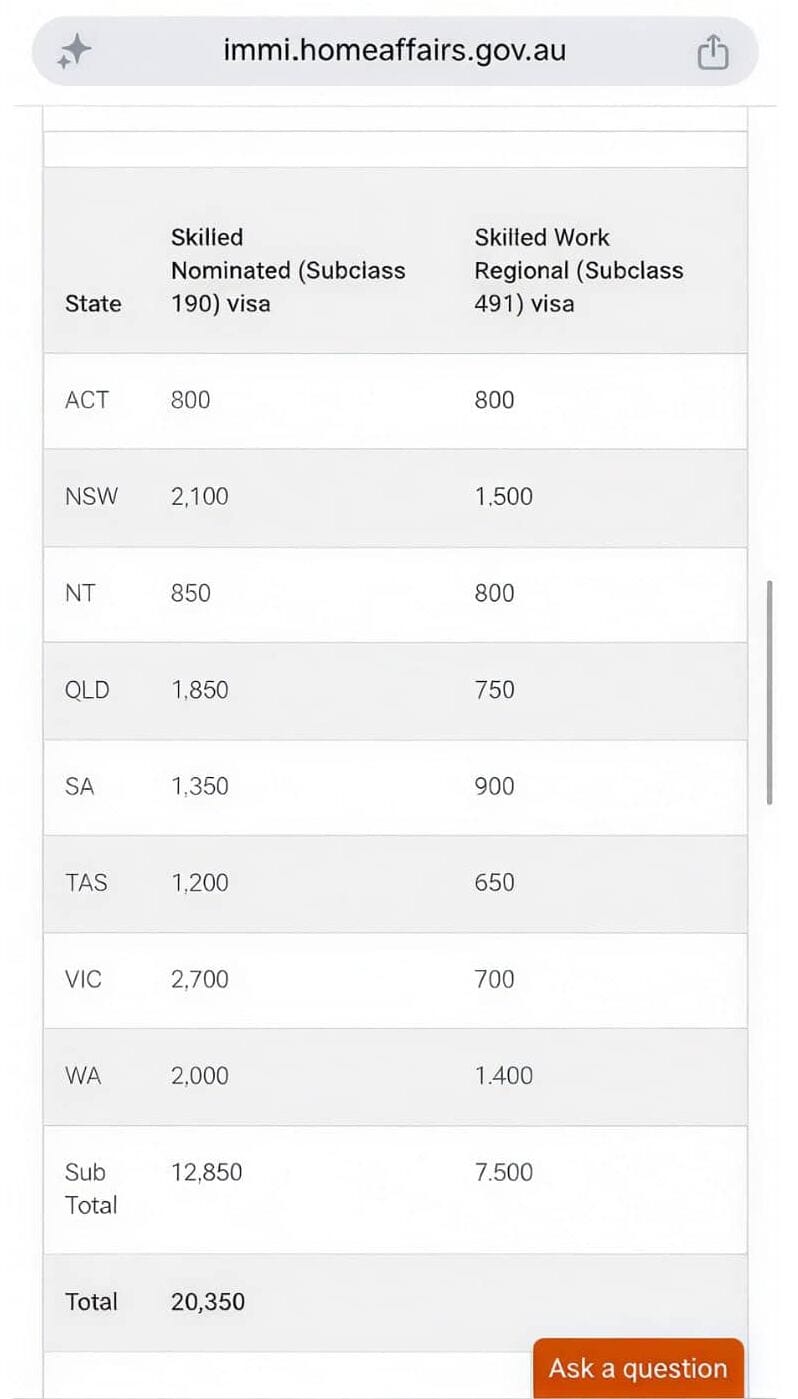 澳洲各州 190 与 491 州担保配额对比表，北领地 NT 新财年 491 配额全澳最高