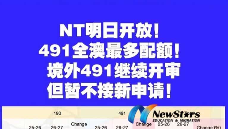NT 北领地 2026-27 州担保开放更新｜491 配额大涨、境外通道调整