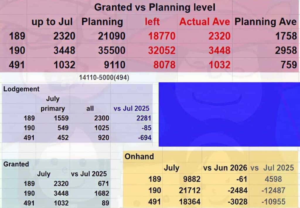 澳洲 189、190、491 签证 2026 年 7 月审理批签数据表，展示递交量、下签数量与积压库存变化