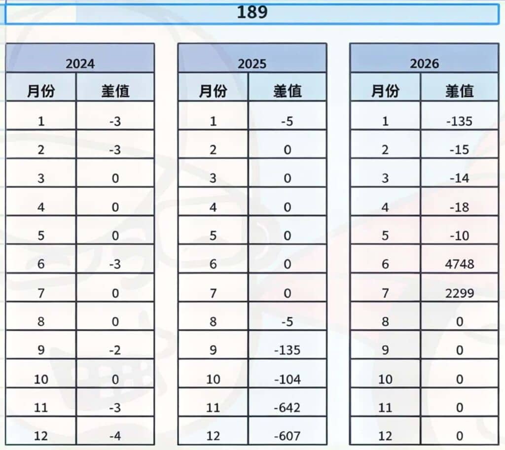 澳洲 189 技术移民签证 2024 至 2026 年月度积压差值数据，查看各月库存变化