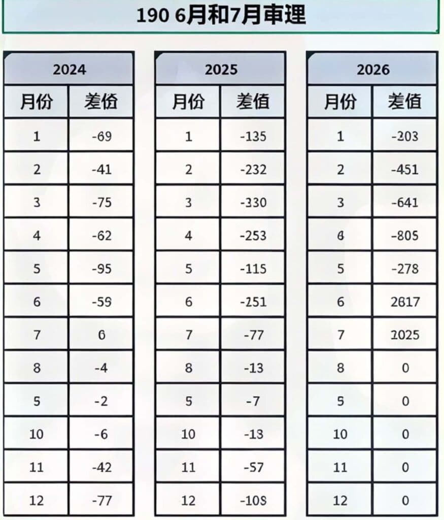 澳洲 190 州担保签证 2024-2026 年 6、7 月审理积压差值对比数据