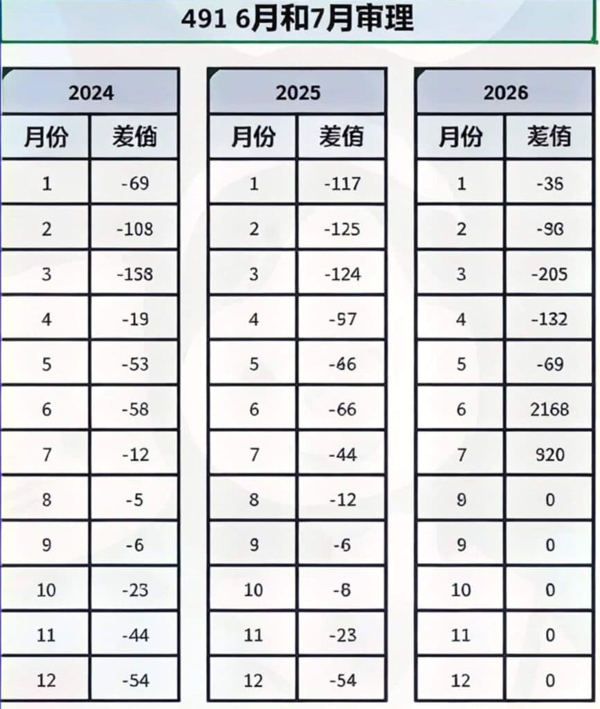 澳洲 491 偏远地区签证 2024-2026 年 6、7 月审理积压差值对比数据