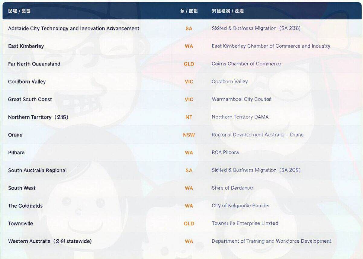 澳洲 WHV DAMA 移民通道，澳洲 13 个 DAMA 指定区域移民项目清单表格