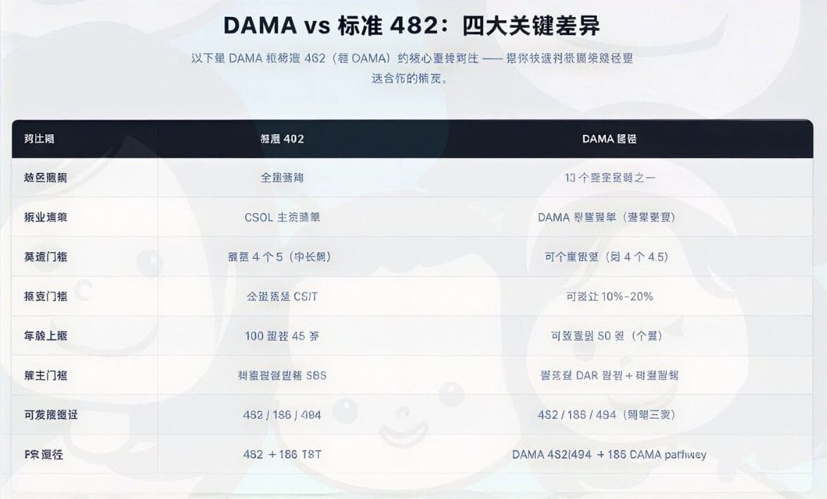 澳洲 DAMA 和普通 482 雇主担保签证对比表，WHVer 移民门槛差异