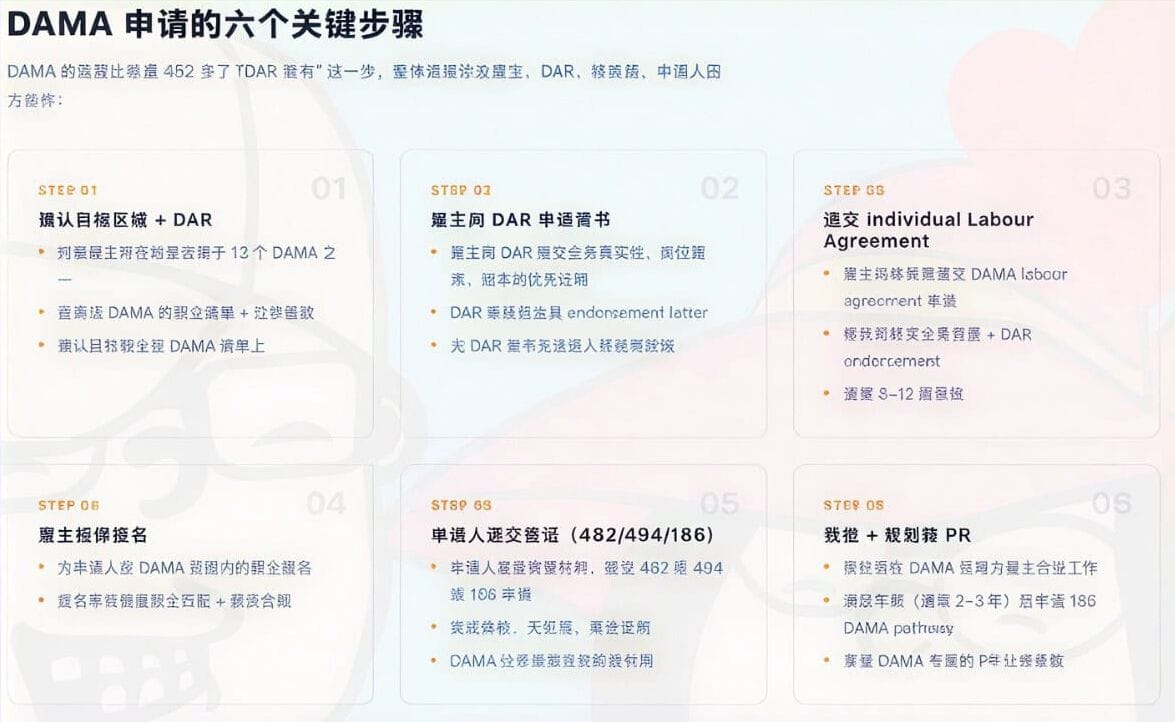 澳洲 WHV DAMA 移民通道，DAMA 雇主担保申请六大关键步骤流程图