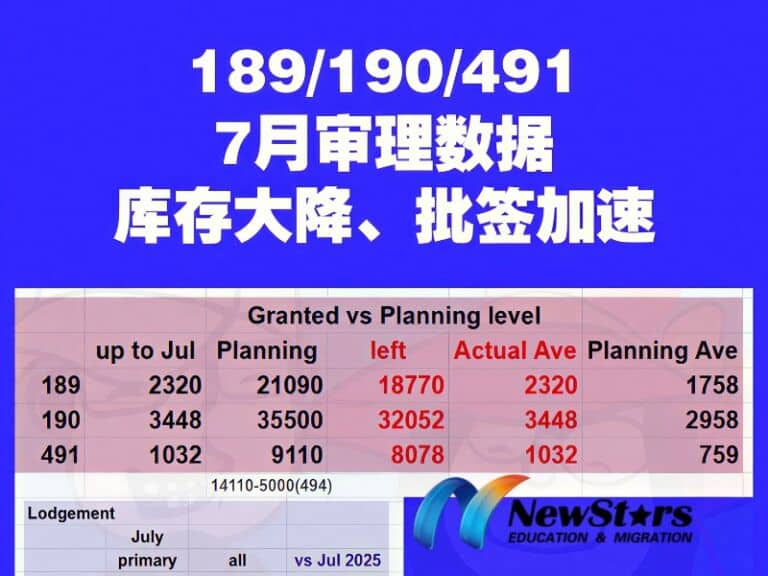 澳洲技术移民三大签证：189、190、491 七月批签数据分析