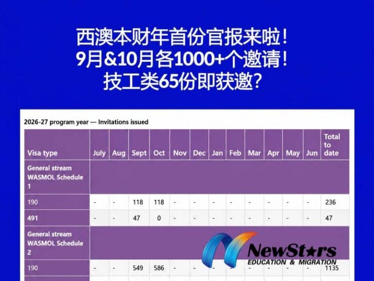 西澳 10 月州担保官报:技工、医疗、教培职业获邀分数汇总