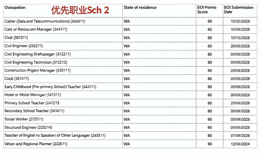 西澳 10 月州担保优先职业 Sch2 邀请数据，教培、酒店、工程类获邀分数