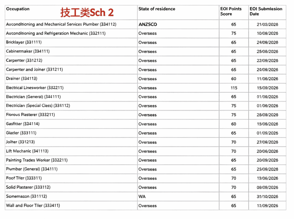 西澳 10 月州担保 Sch2 技工类邀请表，境外技工 EOI 获邀分数